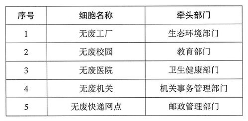 上海市 無廢細(xì)胞 建設(shè)評(píng)估管理規(guī)程 試行 上海市 無廢細(xì)胞 建設(shè)評(píng)估細(xì)則 2023版