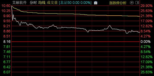北證50指數(shù)高開低走，計(jì)算機(jī)軟件開發(fā)板塊承壓，格利爾領(lǐng)跌超10%